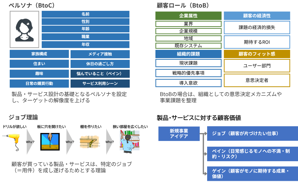 顧客ニーズの明確化