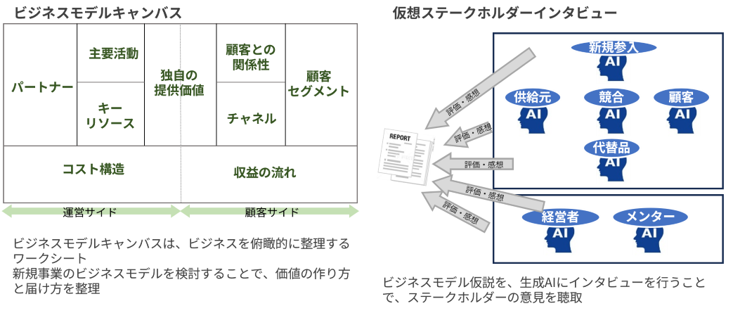 ビジネスモデル構築
