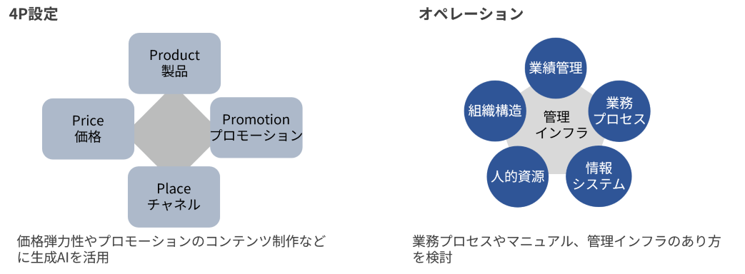 マーケティング・オペレーション